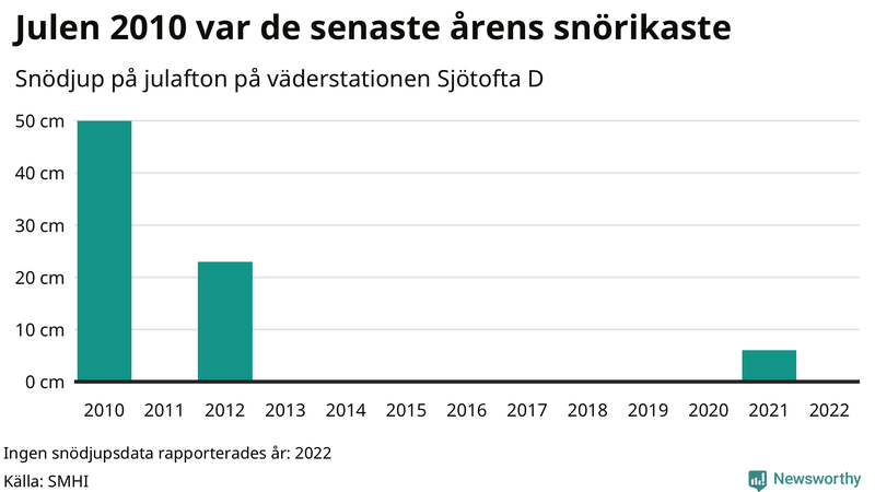 Graf: Antal snödagar i #{region} – idag och i slutet av seklet.