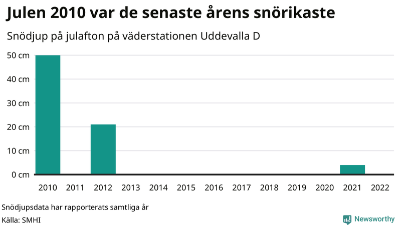 Graf: Antal snödagar i #{region} – idag och i slutet av seklet.