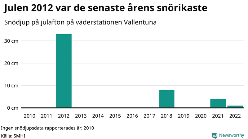 Graf: Antal snödagar i #{region} – idag och i slutet av seklet.