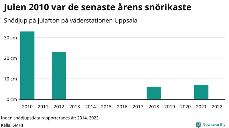Graf: Antal snödagar i #{region} – idag och i slutet av seklet.