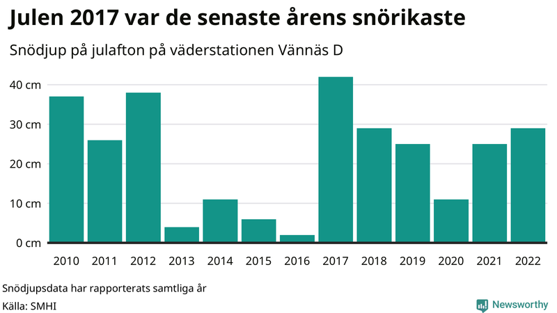 Graf: Antal snödagar i #{region} – idag och i slutet av seklet.