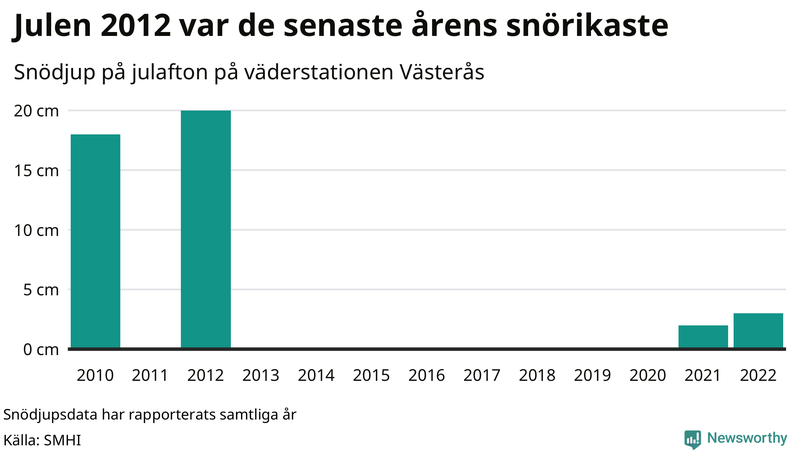 Graf: Antal snödagar i #{region} – idag och i slutet av seklet.