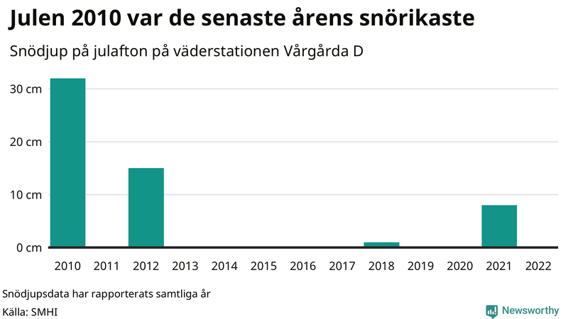 Graf: Antal snödagar i #{region} – idag och i slutet av seklet.