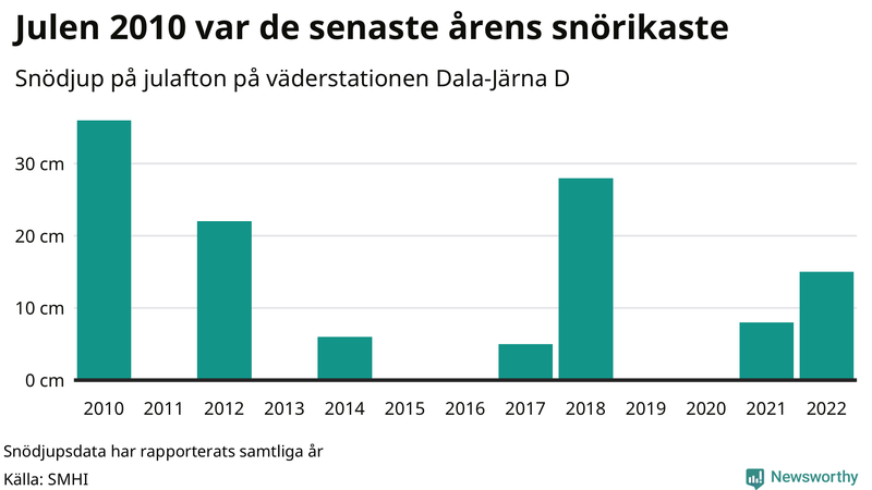 Graf: Antal snödagar i #{region} – idag och i slutet av seklet.