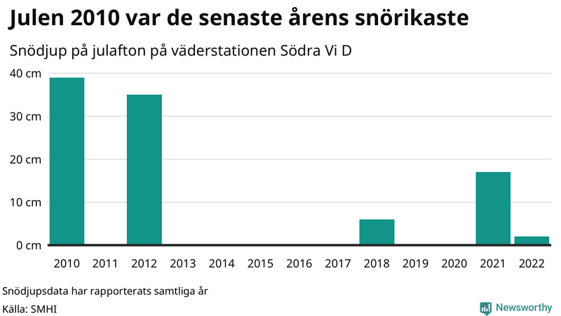 Graf: Antal snödagar i #{region} – idag och i slutet av seklet.