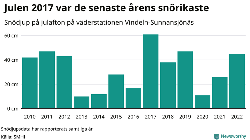 Graf: Antal snödagar i #{region} – idag och i slutet av seklet.