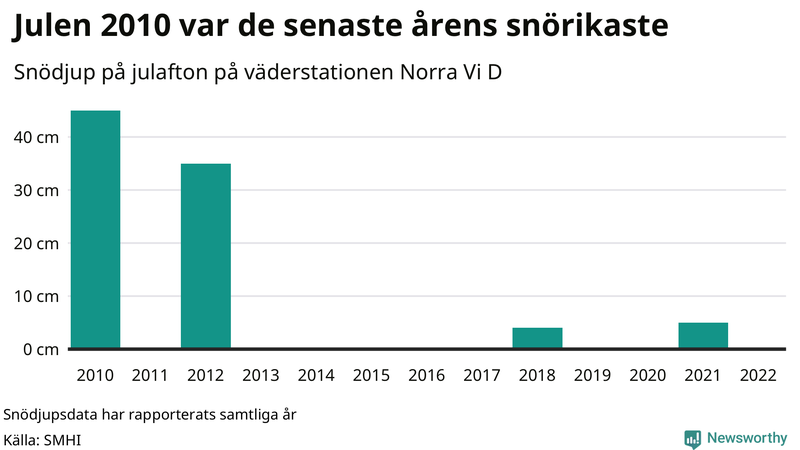 Graf: Antal snödagar i #{region} – idag och i slutet av seklet.