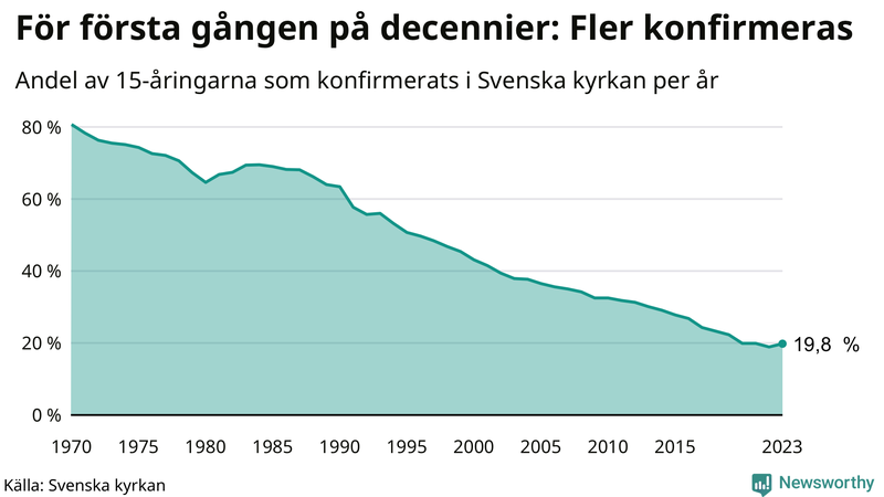 Andel 15-åringar som konfirmerats