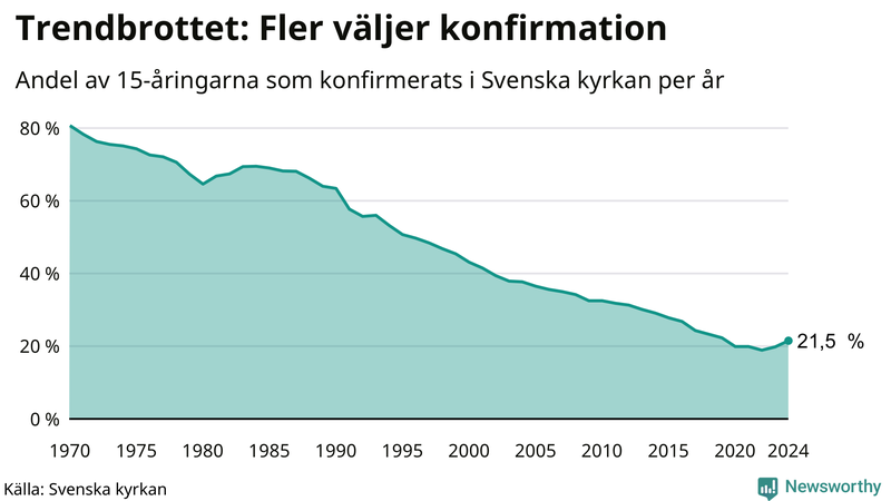 Andel 15-åringar som konfirmerats