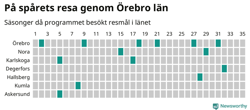 Antal orter uppdelat på antal resor i På spåret och befolkning