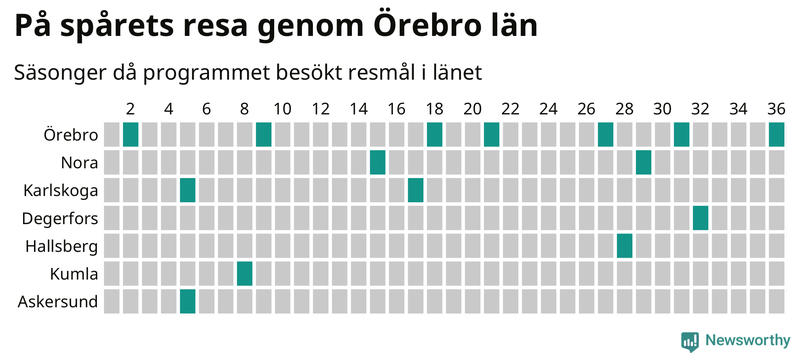 Antal orter uppdelat på antal resor i På spåret och befolkning