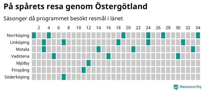 Antal orter uppdelat på antal resor i På spåret och befolkning