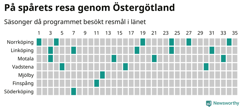 Antal orter uppdelat på antal resor i På spåret och befolkning