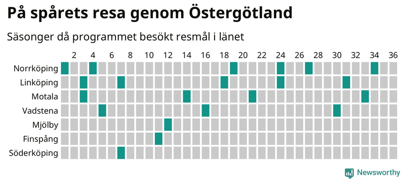 Antal orter uppdelat på antal resor i På spåret och befolkning