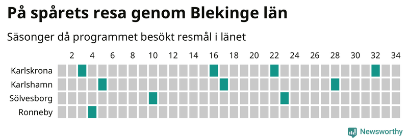 Antal orter uppdelat på antal resor i På spåret och befolkning