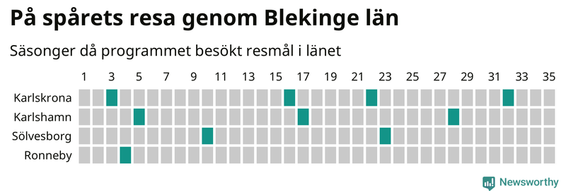 Antal orter uppdelat på antal resor i På spåret och befolkning