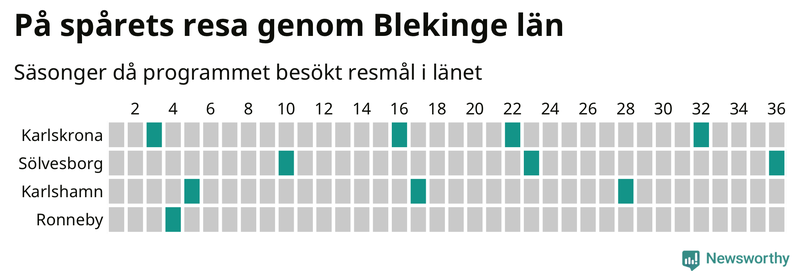 Antal orter uppdelat på antal resor i På spåret och befolkning