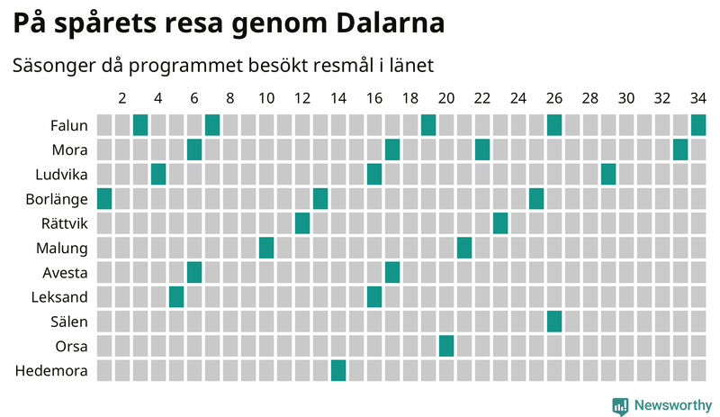 Antal orter uppdelat på antal resor i På spåret och befolkning