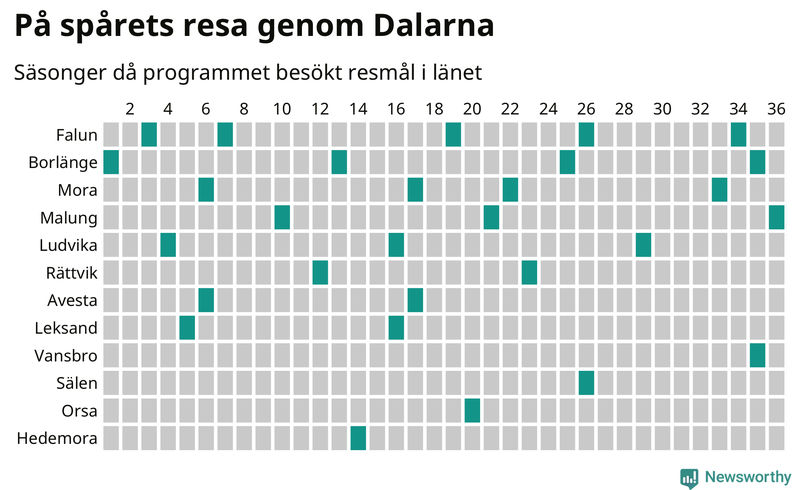 Antal orter uppdelat på antal resor i På spåret och befolkning
