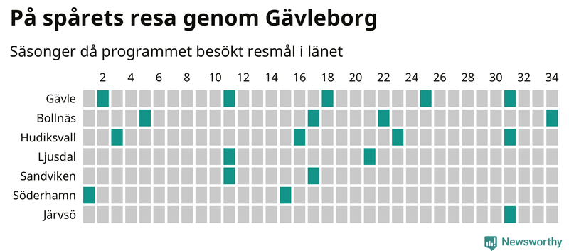 Antal orter uppdelat på antal resor i På spåret och befolkning