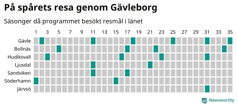 Antal orter uppdelat på antal resor i På spåret och befolkning