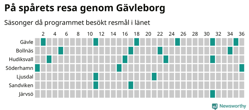 Antal orter uppdelat på antal resor i På spåret och befolkning