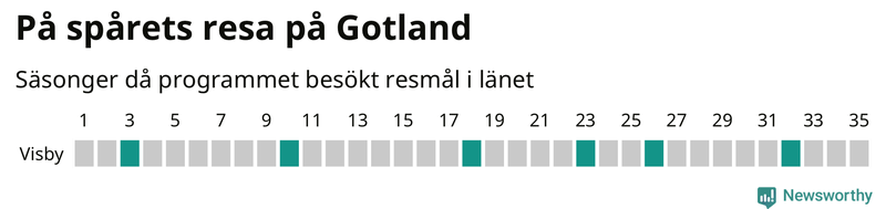 Antal orter uppdelat på antal resor i På spåret och befolkning