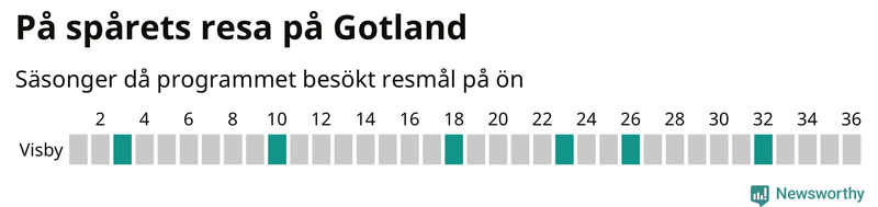 Antal orter uppdelat på antal resor i På spåret och befolkning