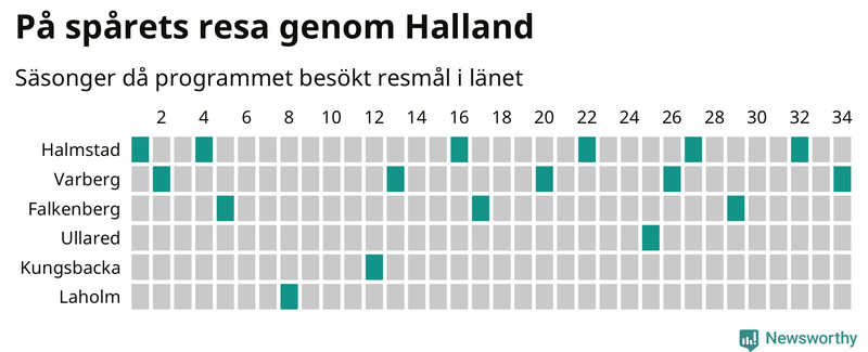 Antal orter uppdelat på antal resor i På spåret och befolkning