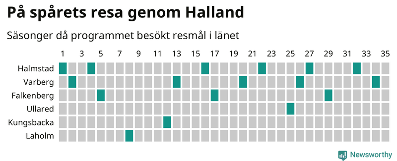 Antal orter uppdelat på antal resor i På spåret och befolkning