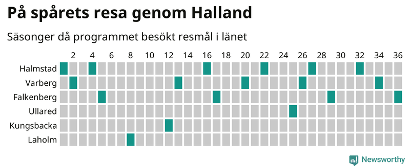 Antal orter uppdelat på antal resor i På spåret och befolkning