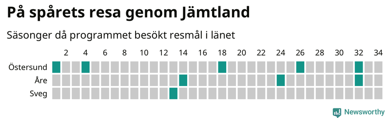 Antal orter uppdelat på antal resor i På spåret och befolkning