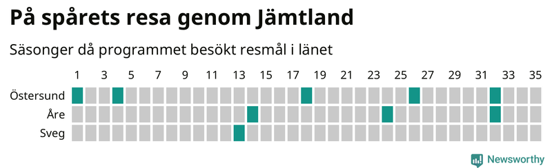 Antal orter uppdelat på antal resor i På spåret och befolkning