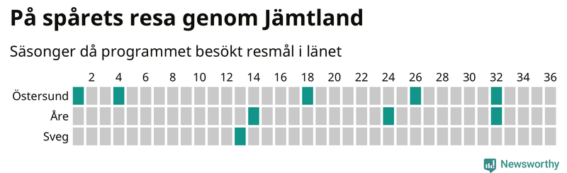 Antal orter uppdelat på antal resor i På spåret och befolkning