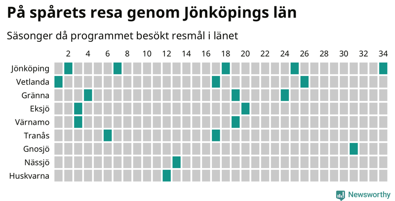 Antal orter uppdelat på antal resor i På spåret och befolkning