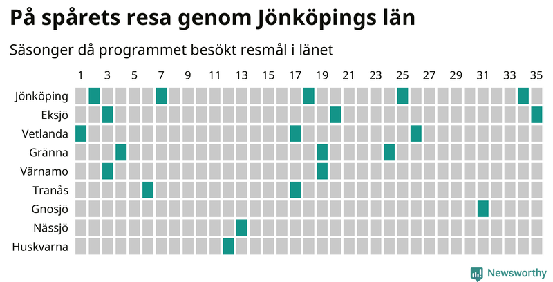Antal orter uppdelat på antal resor i På spåret och befolkning