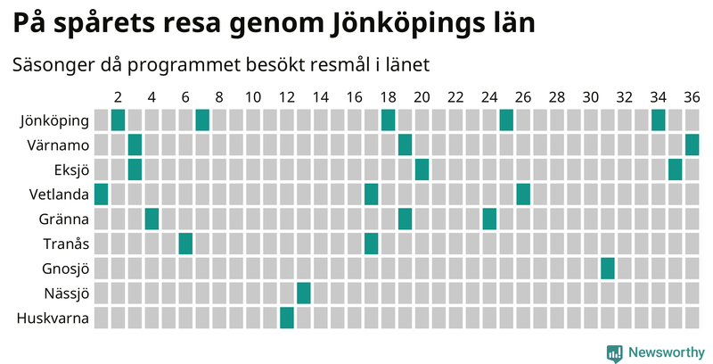 Antal orter uppdelat på antal resor i På spåret och befolkning