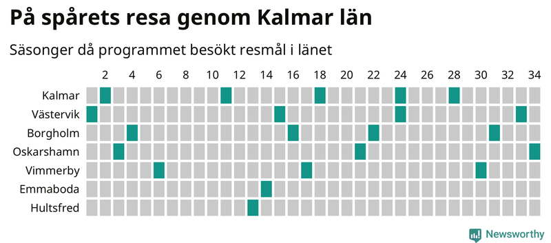 Antal orter uppdelat på antal resor i På spåret och befolkning