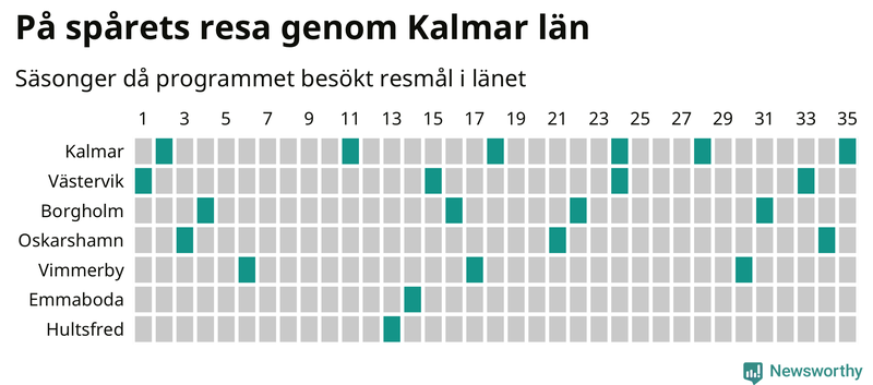 Antal orter uppdelat på antal resor i På spåret och befolkning