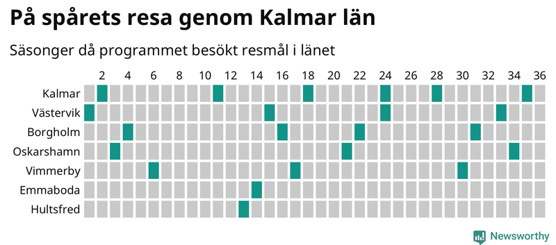 Antal orter uppdelat på antal resor i På spåret och befolkning