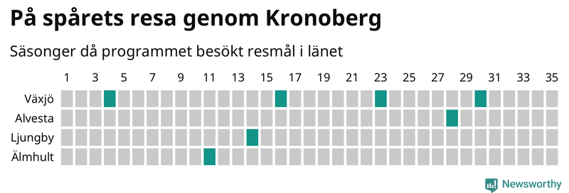 Antal orter uppdelat på antal resor i På spåret och befolkning