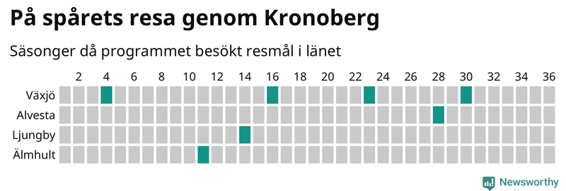 Antal orter uppdelat på antal resor i På spåret och befolkning