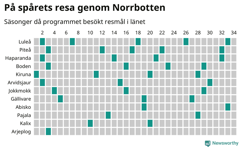 Antal orter uppdelat på antal resor i På spåret och befolkning