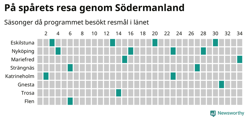 Antal orter uppdelat på antal resor i På spåret och befolkning
