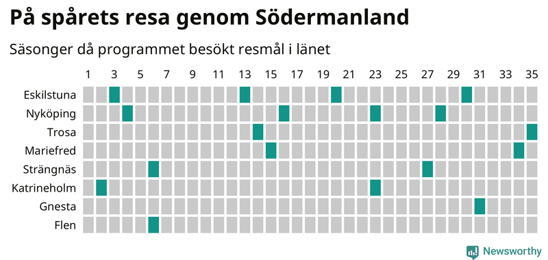 Antal orter uppdelat på antal resor i På spåret och befolkning