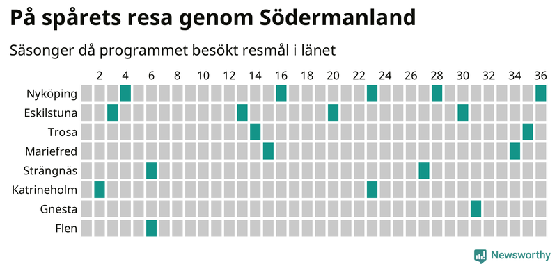 Antal orter uppdelat på antal resor i På spåret och befolkning