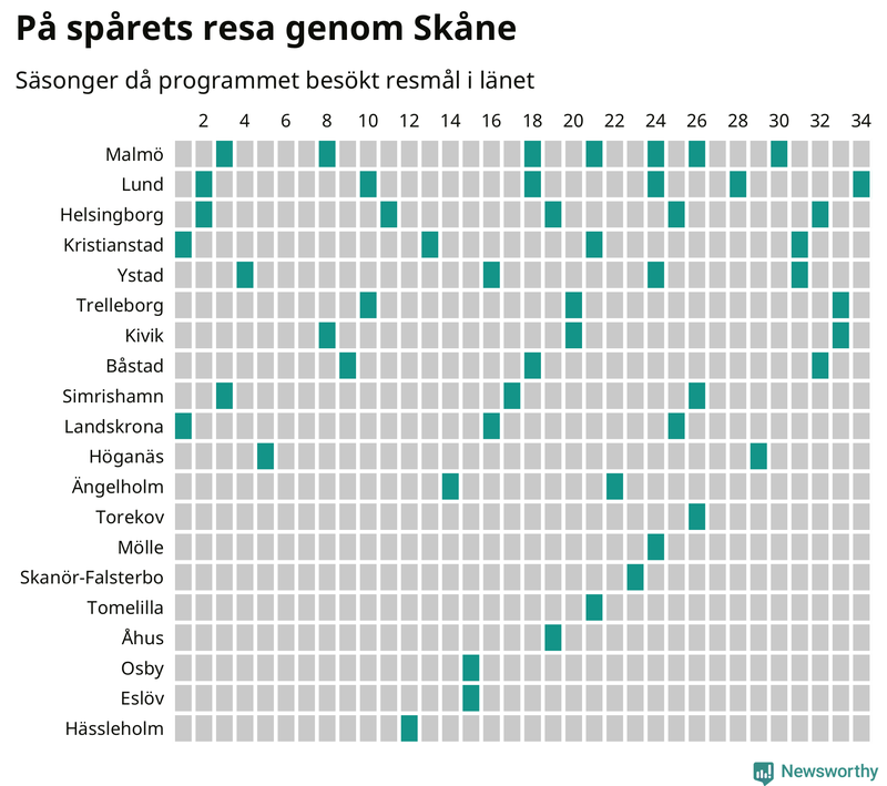 Antal orter uppdelat på antal resor i På spåret och befolkning