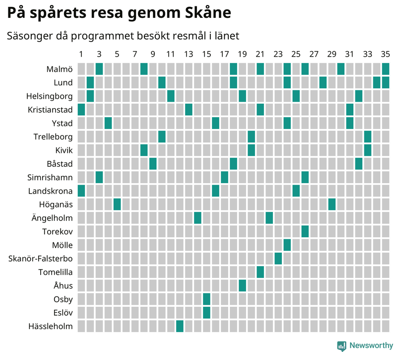 Antal orter uppdelat på antal resor i På spåret och befolkning