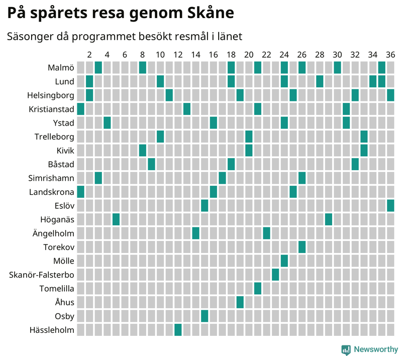 Antal orter uppdelat på antal resor i På spåret och befolkning