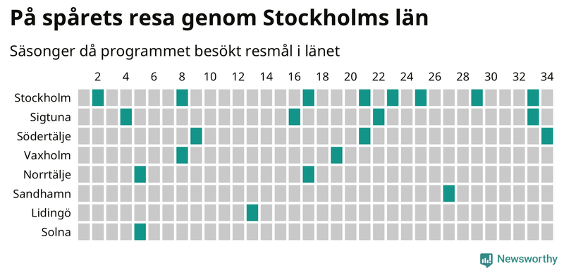Antal orter uppdelat på antal resor i På spåret och befolkning